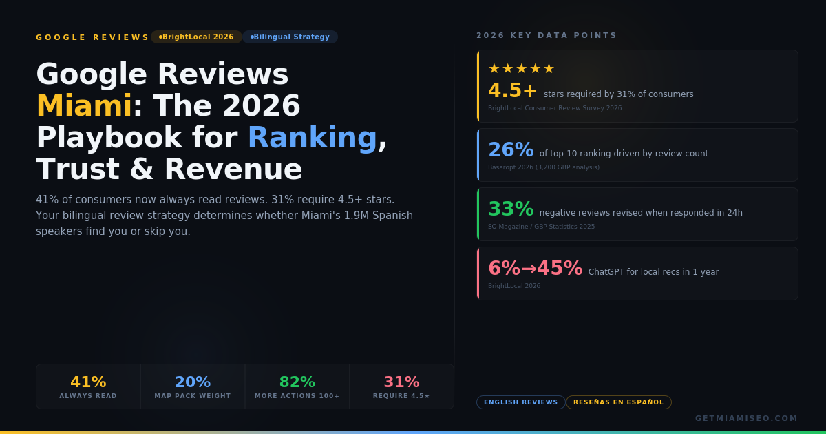 google-reviews-miami-hero